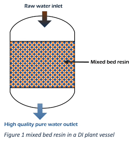 mixed-bed-resin-in-a-DI-plant