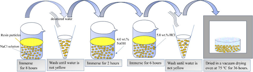 Schematic-diagram-of-resin-particle-pretreatment-process