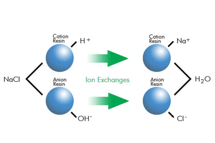 ion-exchange-resin-pretreatment
