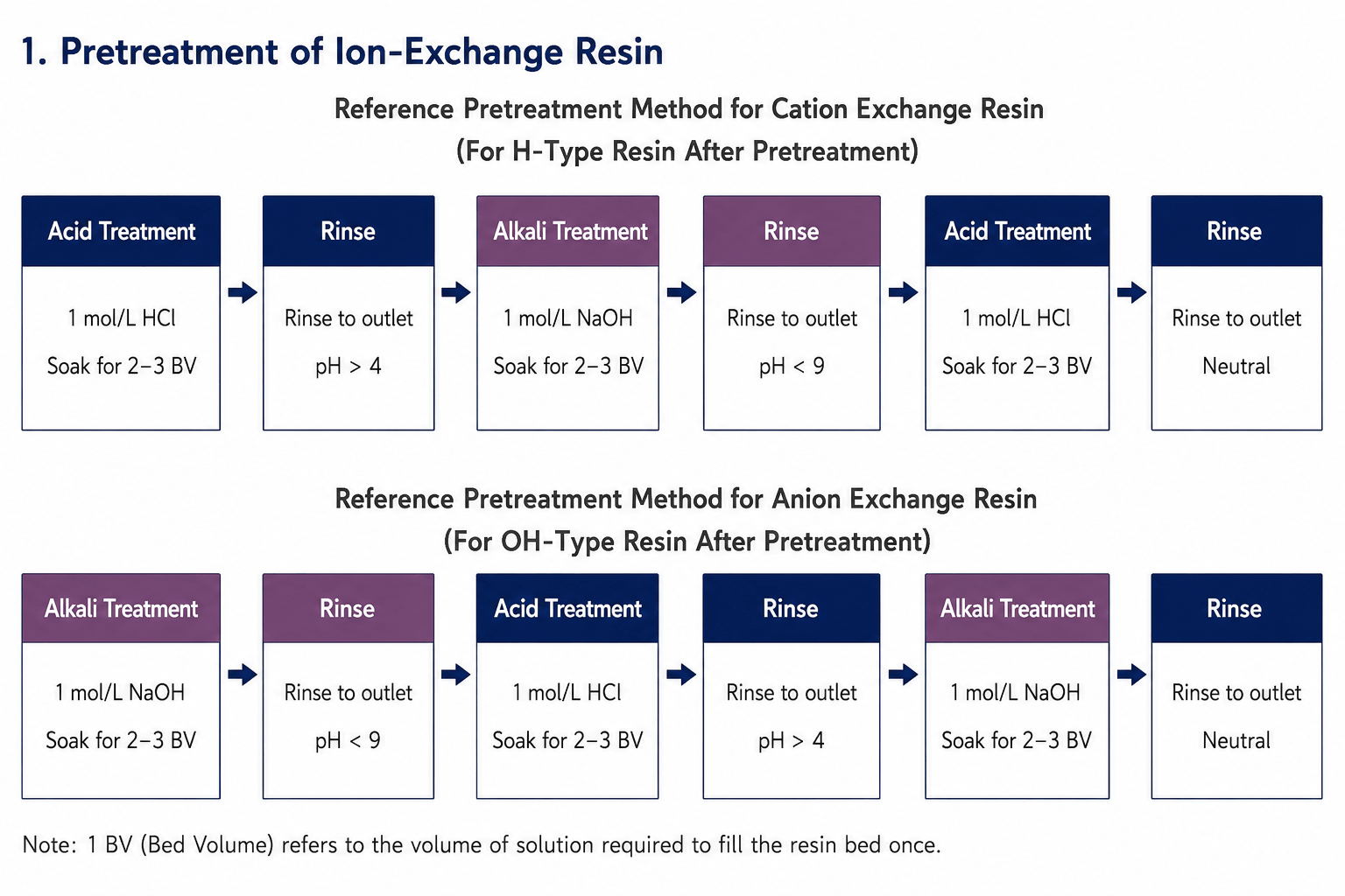 pretreatment-of-ion-exchange-resin