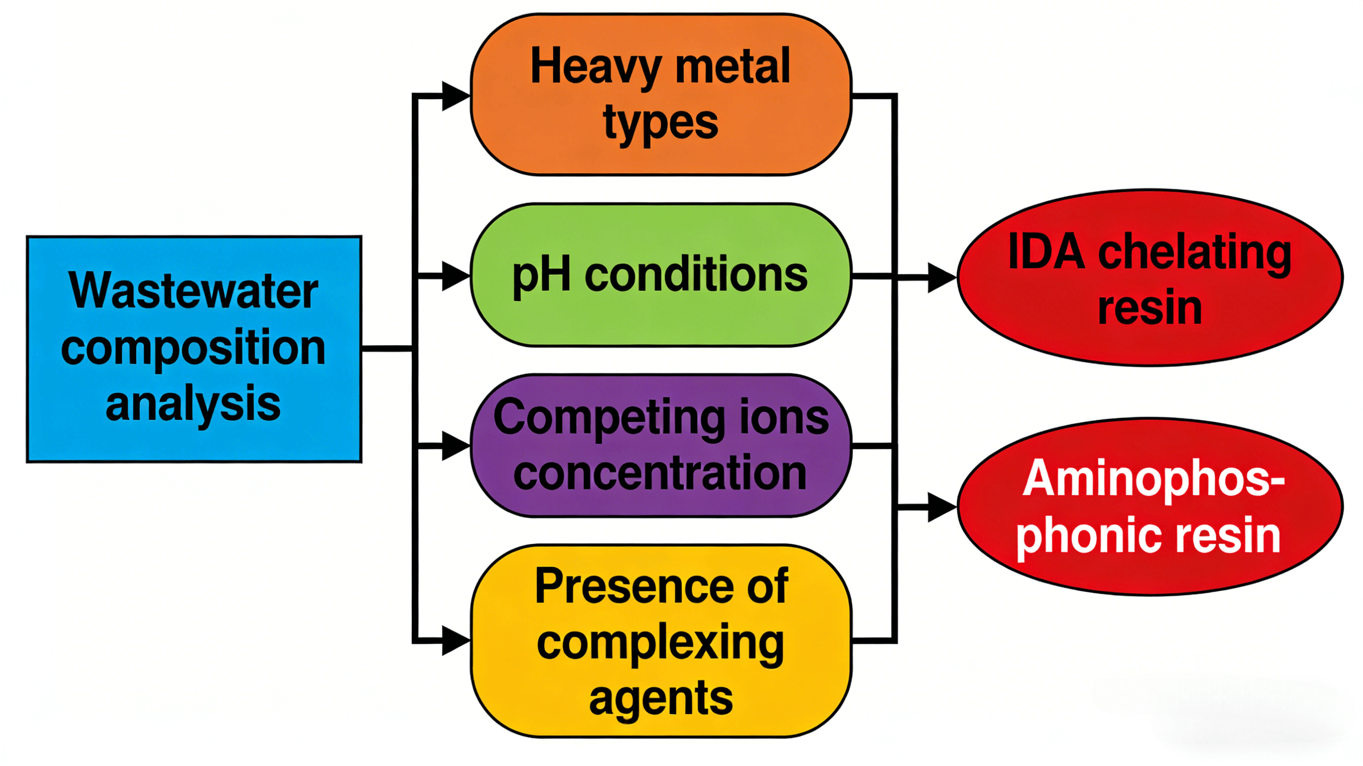 resin-selection-decision-tree